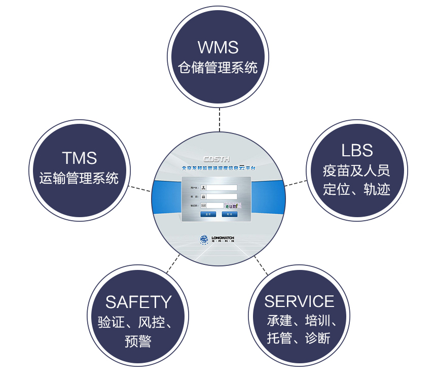 冷鏈5S云平臺